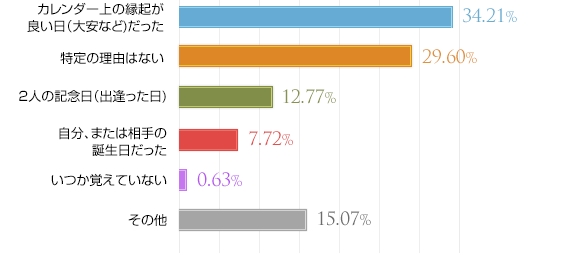 文化の日に入籍 結婚記念日 すると良い その五つの理由とは