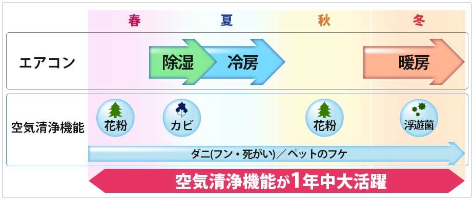 AJT22UNSダイキン ルームエアコンNシリーズ 主に6畳_空気清浄機能を単独で運転できるから、1年中大活躍