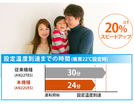 AJT22UNSダイキン ルームエアコンNシリーズ 主に6畳_「ダッシュ」暖房で冬の暖かさが違う