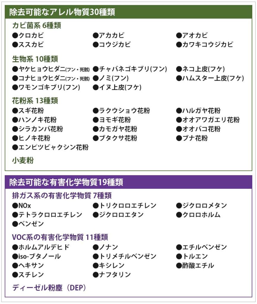 AJT22UNSダイキン ルームエアコンNシリーズ 主に6畳_49種類の物質を分解・除去可能