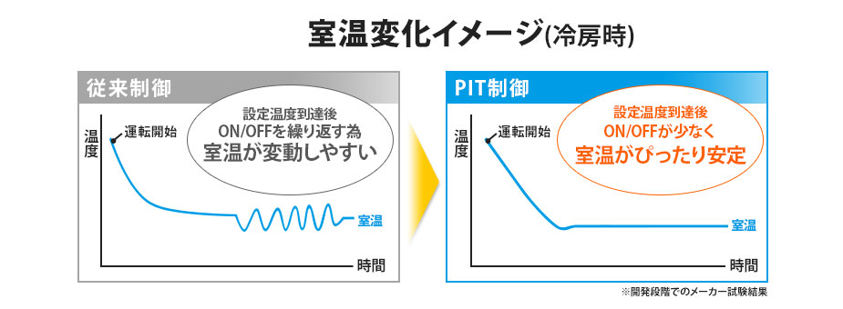 AJT22UNSダイキン ルームエアコンNシリーズ 主に6畳_特徴