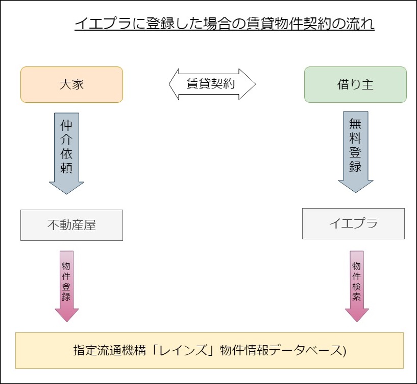 イエプラ,レインズ,ATBB,賃貸物件情報データベース,ietty