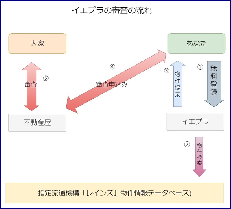 イエプラ,審査,職業,水商売,フリーター,個人事業主,フリーランス
