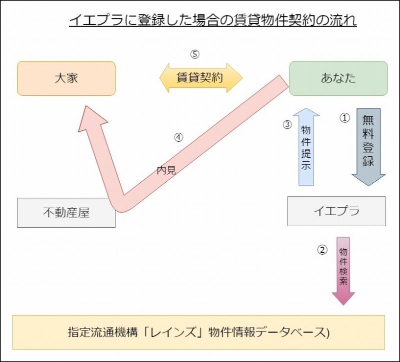 イエプラ,不動産屋,ietty,チャット接客型不動産屋,ATBB,レインズ