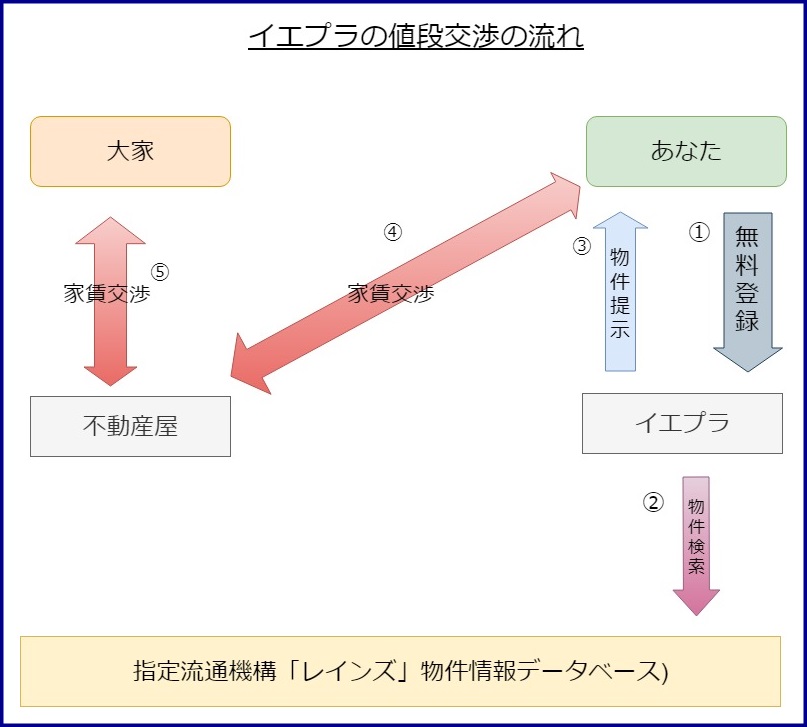 イエプラ,家賃交渉,可能,不動産屋との違い