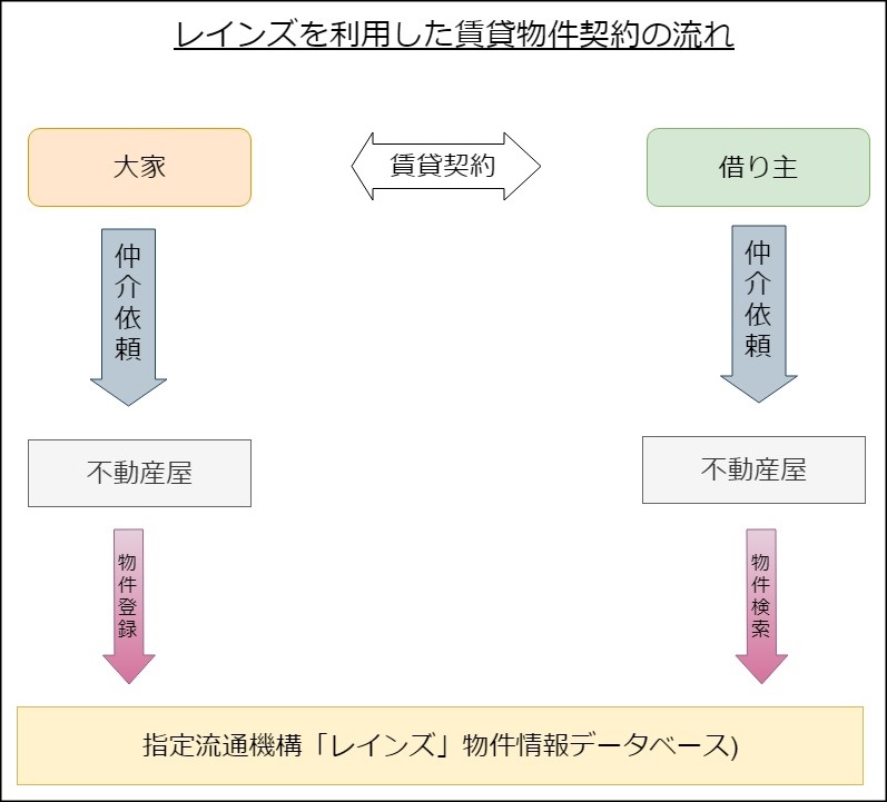 イエプラ,レインズ,ATBB,賃貸物件情報データベース,ietty